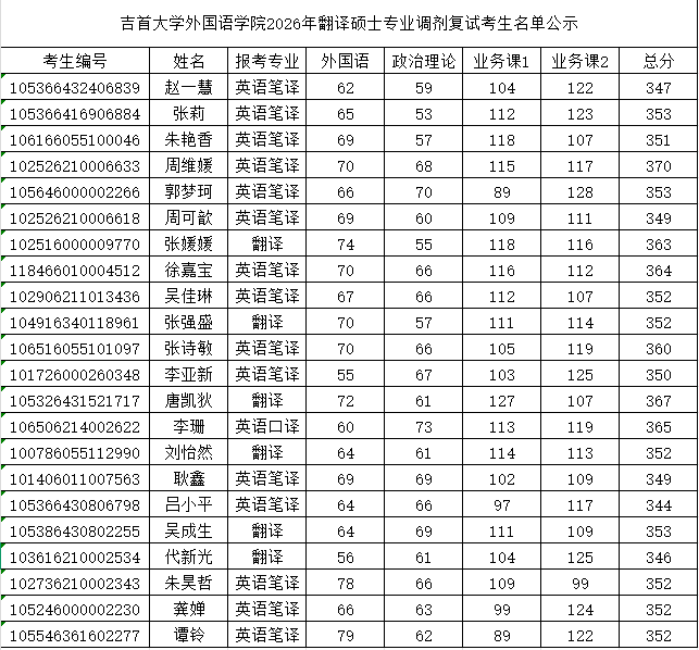 必威东盟体育2026年翻译硕士专业调剂复试考生名单公示.jpg
